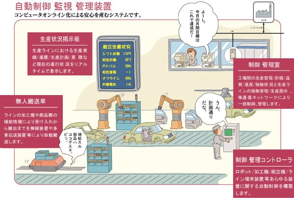 自動制御監視管理装置